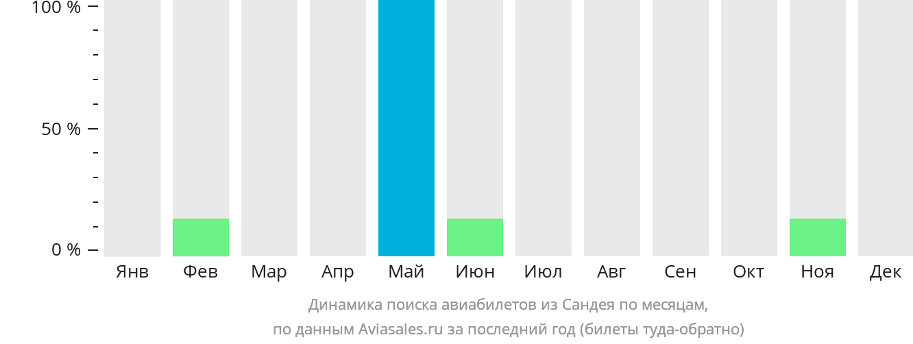 Динамика поиска авиабилетов из Сандея по месяцам