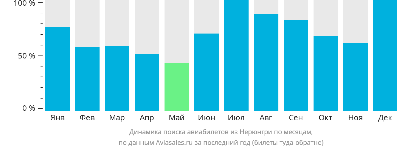 Динамика поиска авиабилетов из Нерюнгри по месяцам