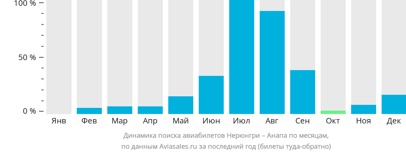 Динамика поиска авиабилетов из Нерюнгри в Анапу по месяцам