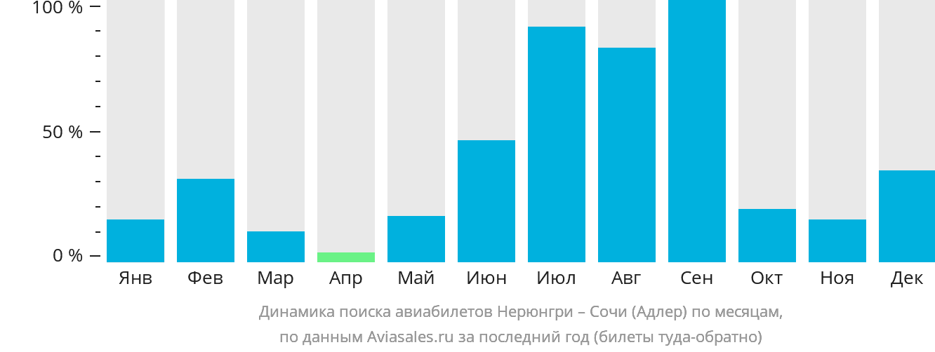 Динамика поиска авиабилетов из Нерюнгри в Сочи по месяцам