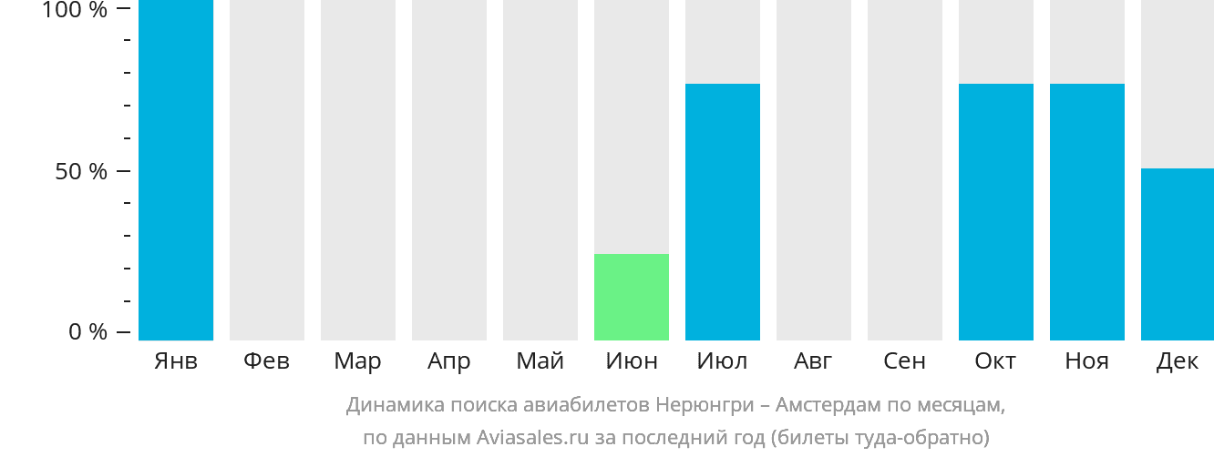 Динамика поиска авиабилетов из Нерюнгри в Амстердам по месяцам