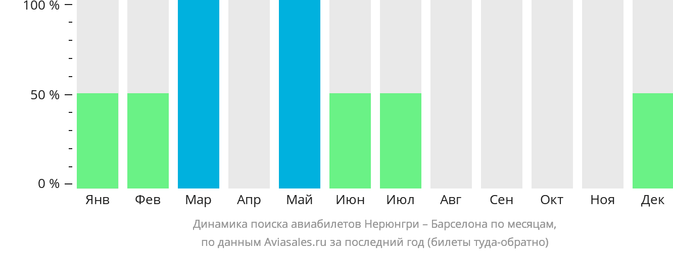 Динамика поиска авиабилетов из Нерюнгри в Барселону по месяцам