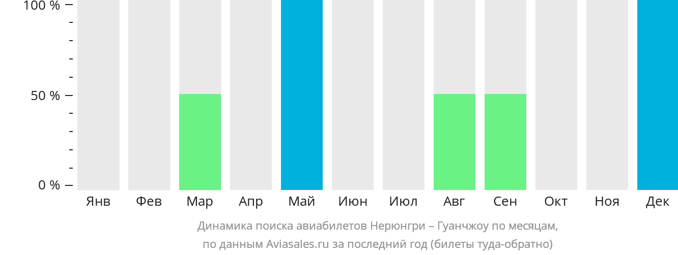 Динамика поиска авиабилетов из Нерюнгри в Гуанчжоу по месяцам