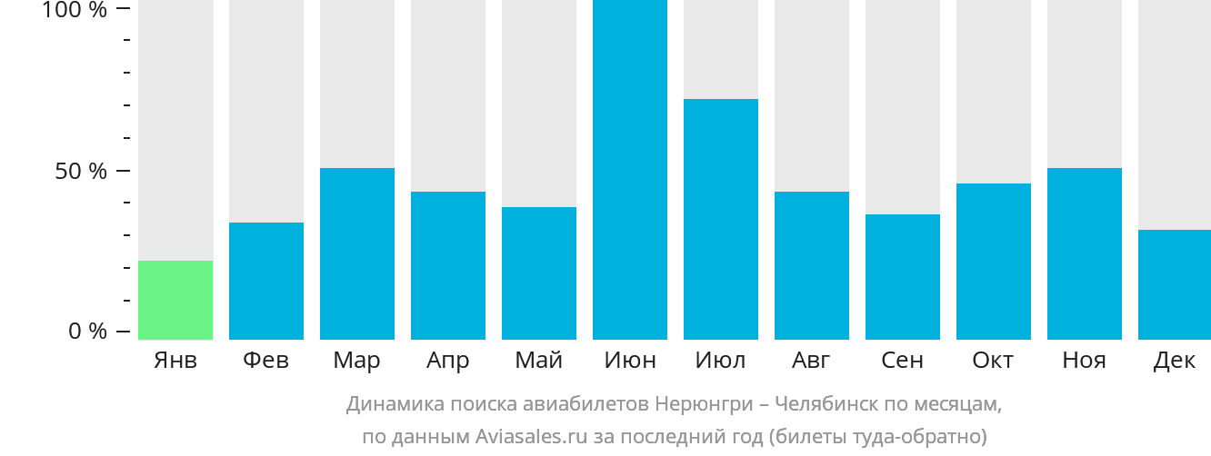 Динамика поиска авиабилетов из Нерюнгри в Челябинск по месяцам