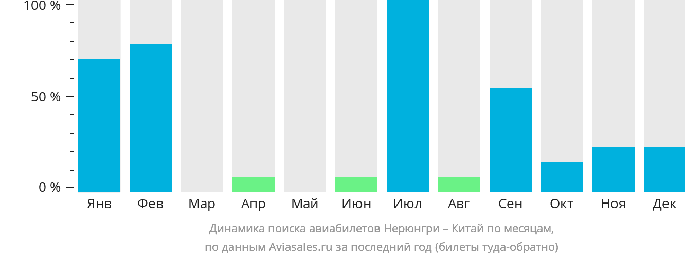 Динамика поиска авиабилетов из Нерюнгри в Китай по месяцам