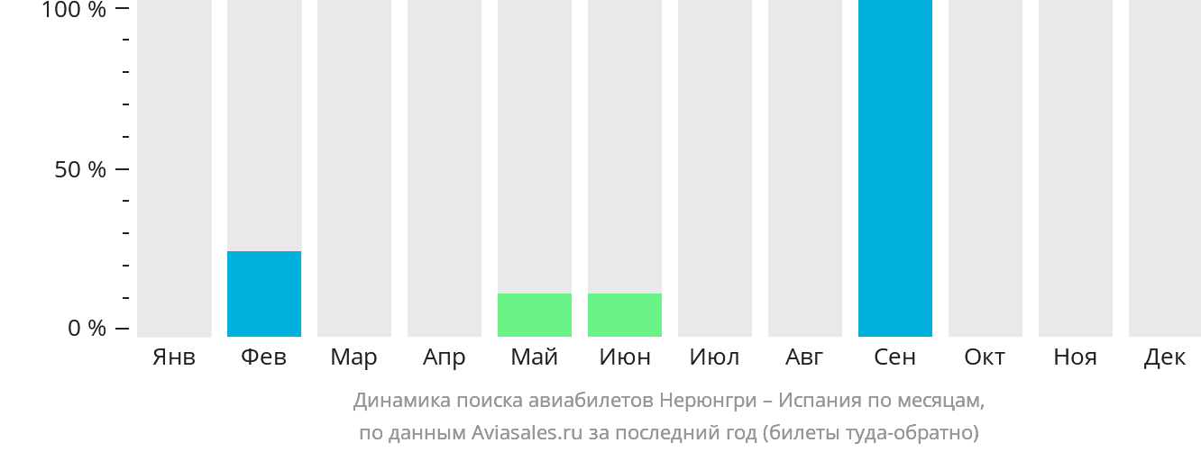 Динамика поиска авиабилетов из Нерюнгри в Испанию по месяцам