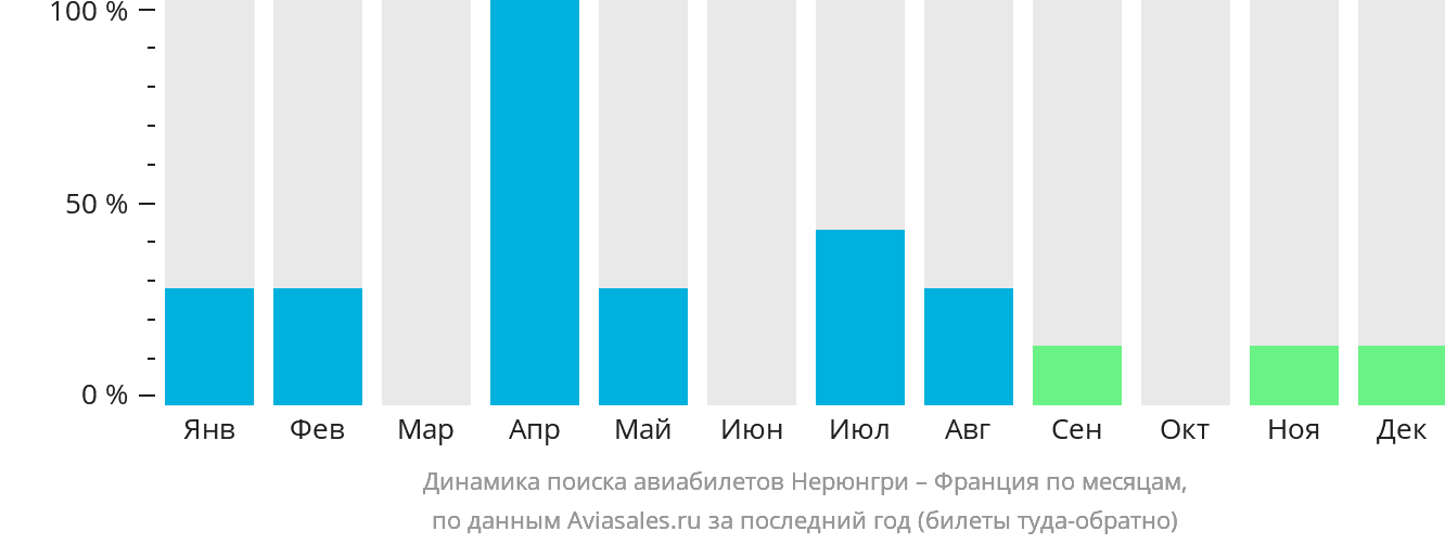 Динамика поиска авиабилетов из Нерюнгри во Францию по месяцам
