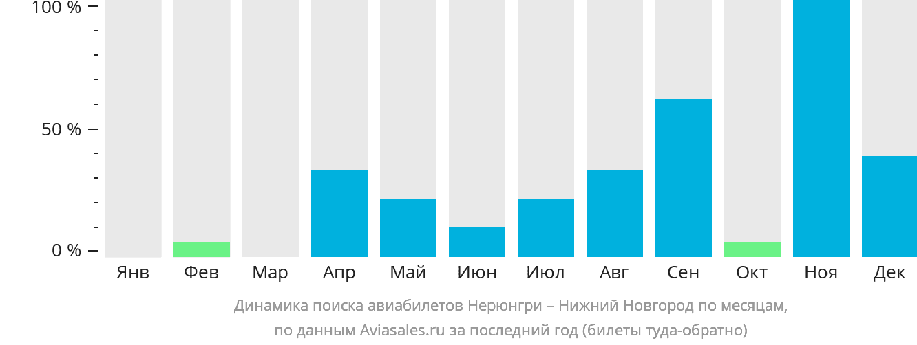 Динамика поиска авиабилетов из Нерюнгри в Нижний Новгород по месяцам