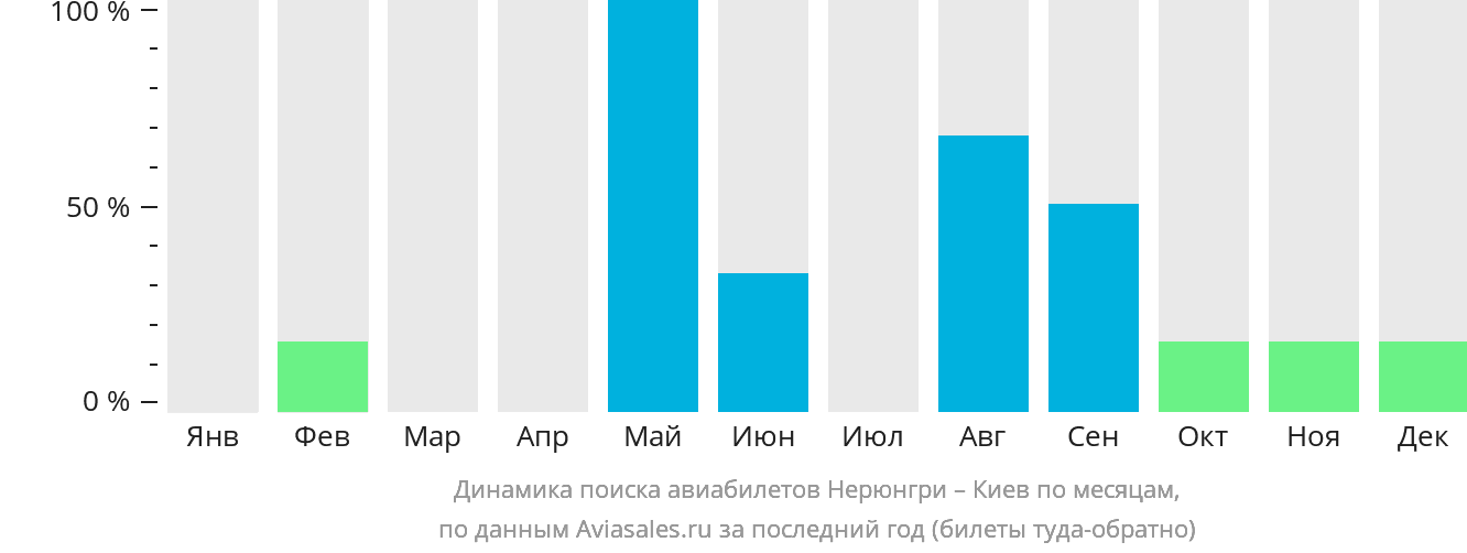 Динамика поиска авиабилетов из Нерюнгри в Киев по месяцам