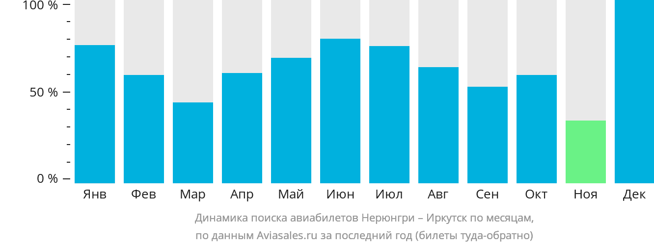 Динамика поиска авиабилетов из Нерюнгри в Иркутск по месяцам