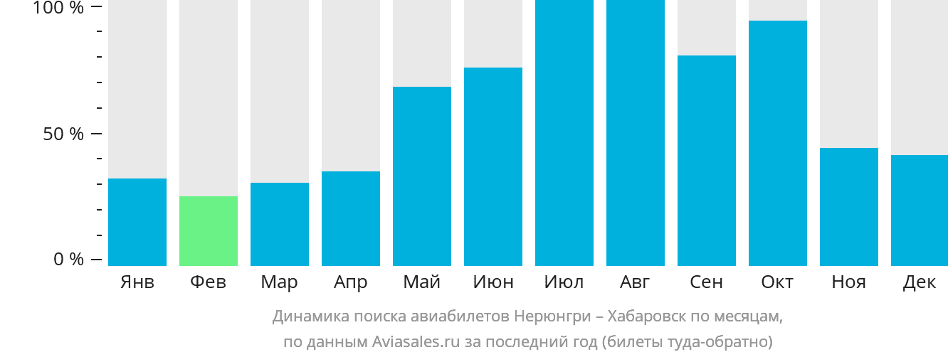 Динамика поиска авиабилетов из Нерюнгри в Хабаровск по месяцам