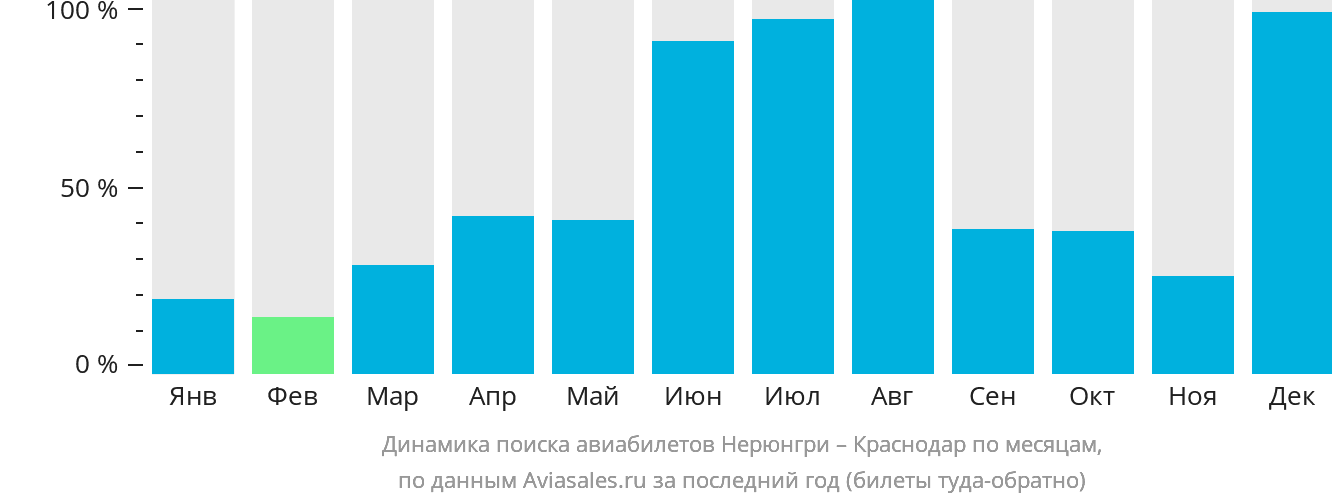Динамика поиска авиабилетов из Нерюнгри в Краснодар по месяцам