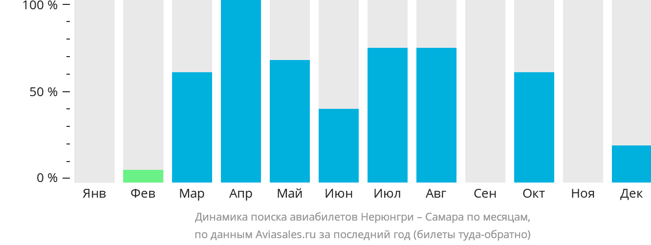 Динамика поиска авиабилетов из Нерюнгри в Самару по месяцам