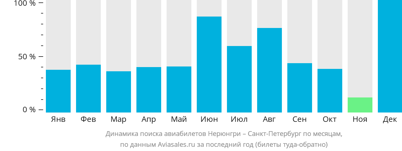 Динамика поиска авиабилетов из Нерюнгри в Санкт-Петербург по месяцам