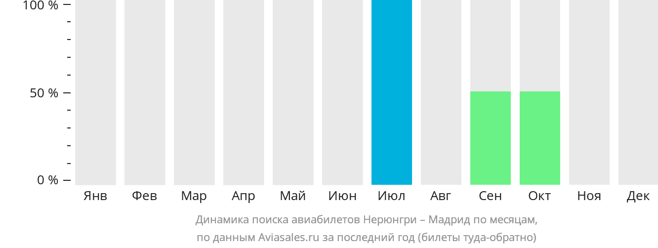 Динамика поиска авиабилетов из Нерюнгри в Мадрид по месяцам