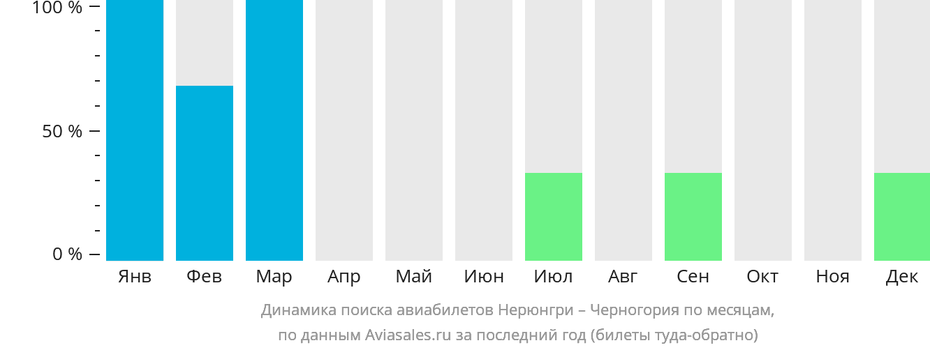 Динамика поиска авиабилетов из Нерюнгри в Черногорию по месяцам