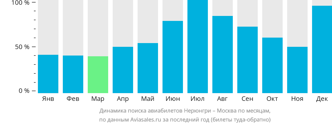 Динамика поиска авиабилетов из Нерюнгри в Москву по месяцам