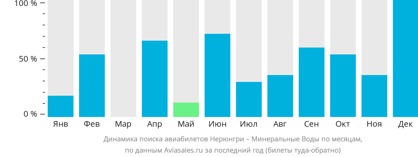 Динамика поиска авиабилетов из Нерюнгри в Минеральные Воды по месяцам