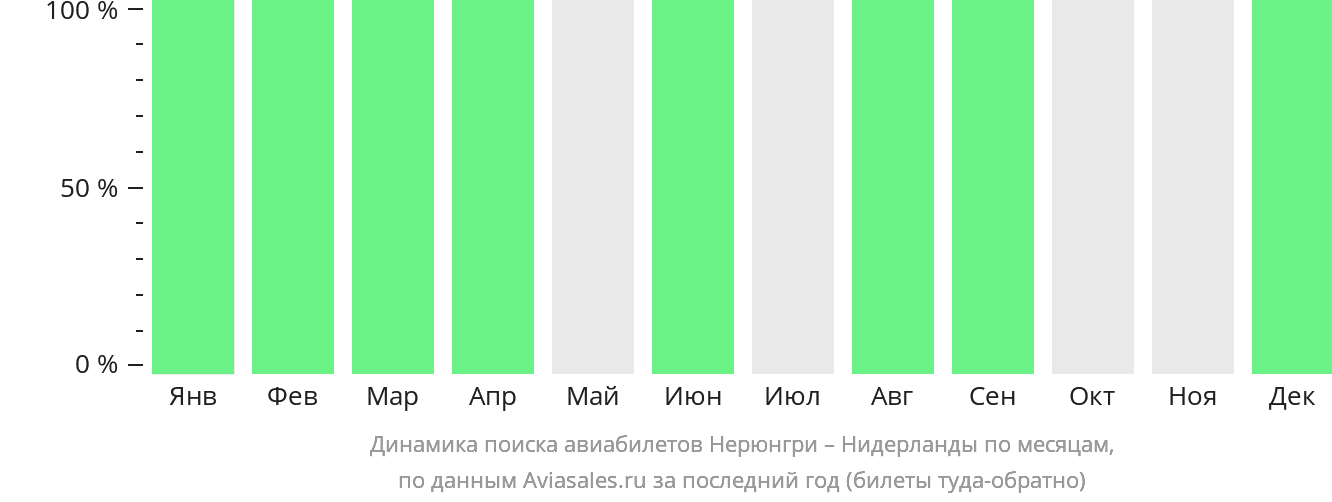 Динамика поиска авиабилетов из Нерюнгри в Нидерланды по месяцам