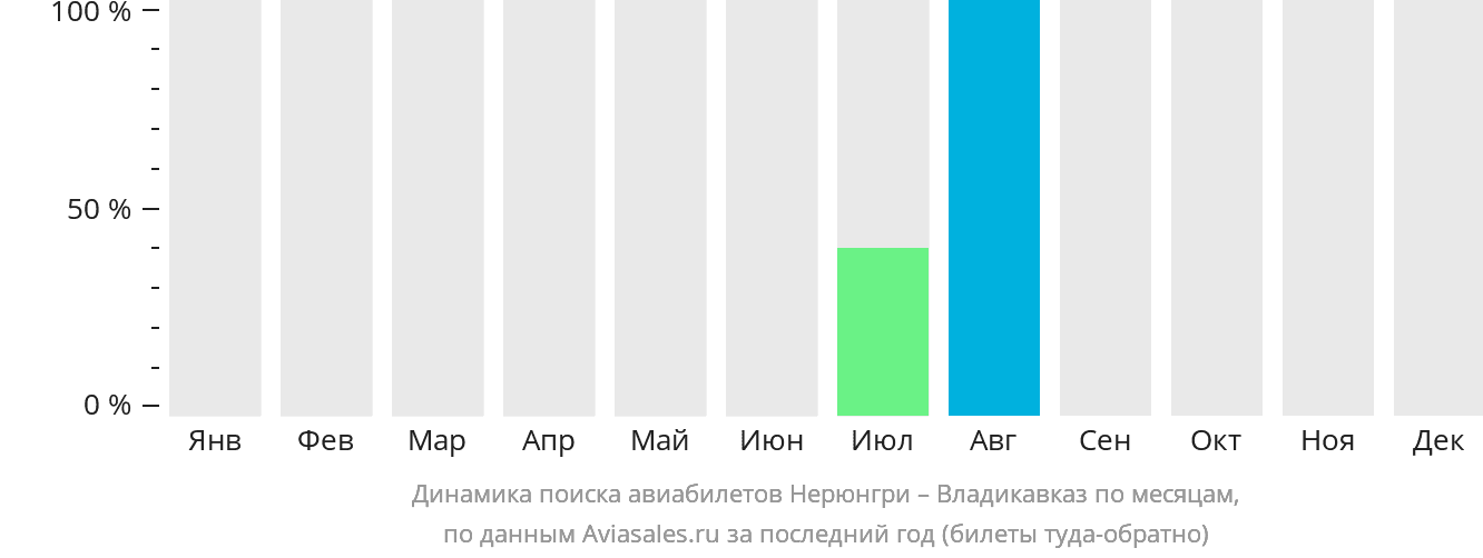 Динамика поиска авиабилетов из Нерюнгри во Владикавказ по месяцам