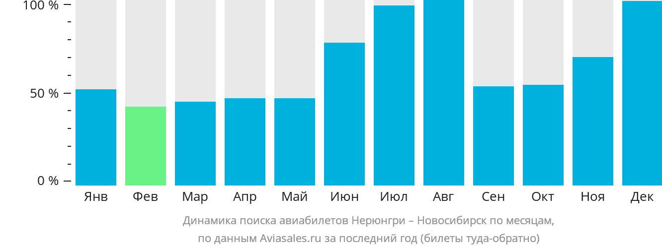 Динамика поиска авиабилетов из Нерюнгри в Новосибирск по месяцам