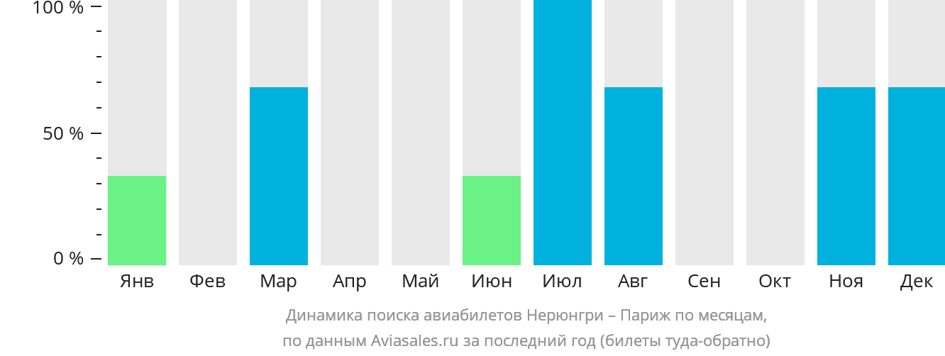 Динамика поиска авиабилетов из Нерюнгри в Париж по месяцам