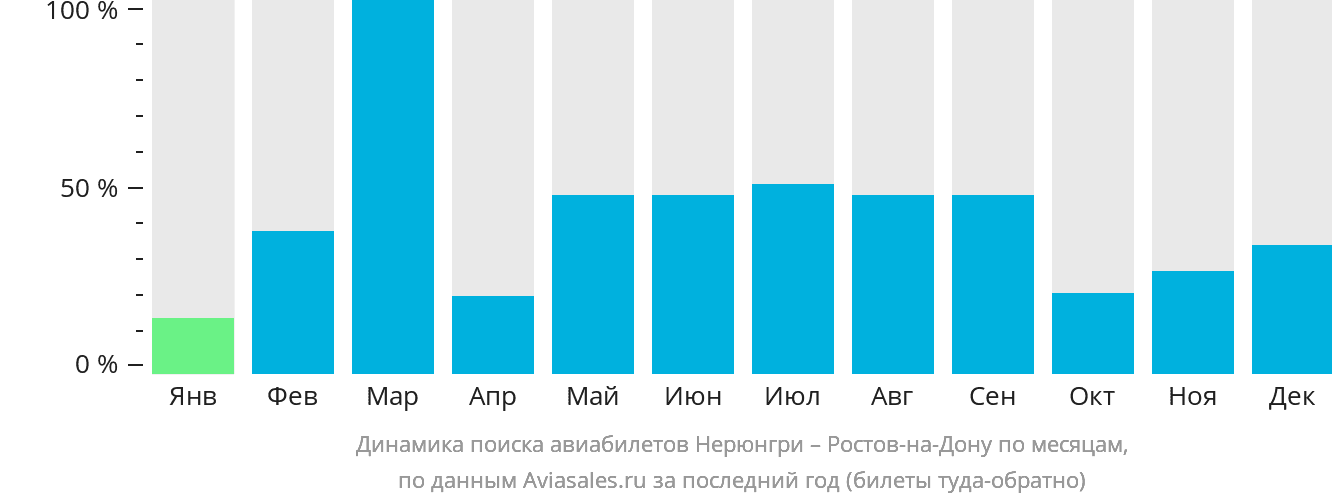 Динамика поиска авиабилетов из Нерюнгри в Ростов-на-Дону по месяцам