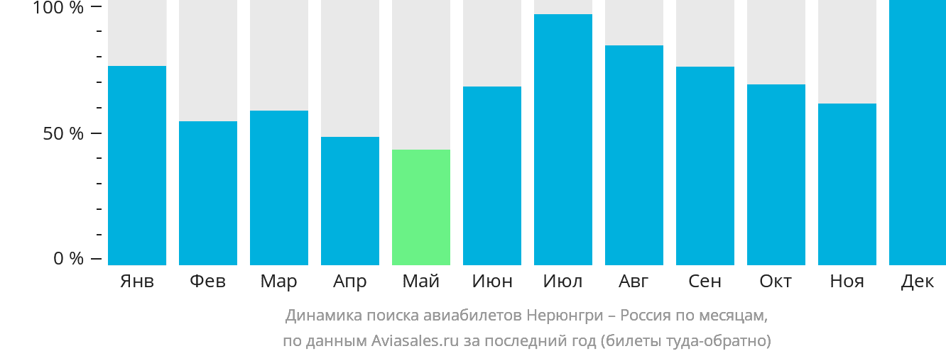 Динамика поиска авиабилетов из Нерюнгри в Россию по месяцам