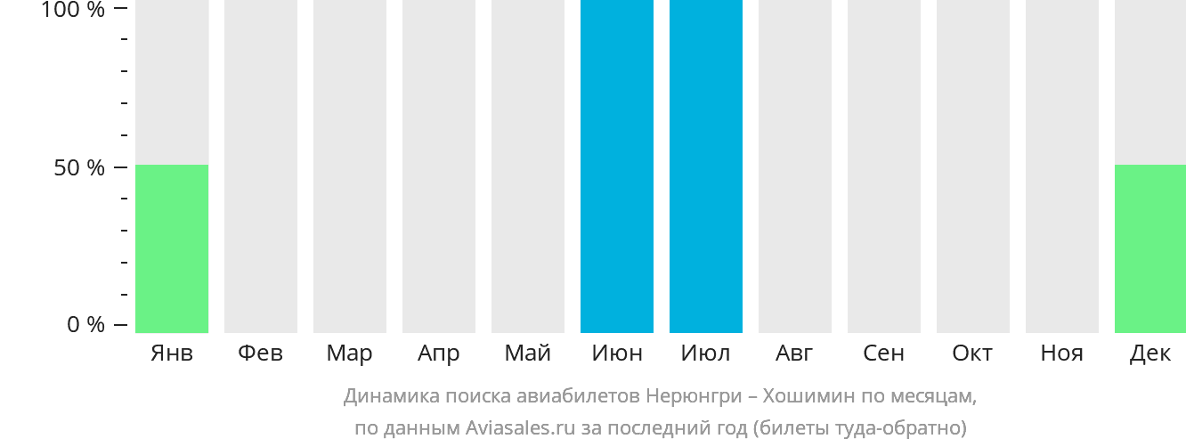 Динамика поиска авиабилетов из Нерюнгри в Хошимин по месяцам