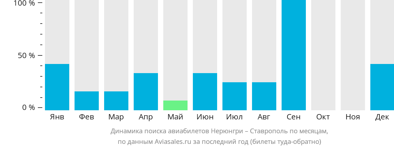 Динамика поиска авиабилетов из Нерюнгри в Ставрополь по месяцам