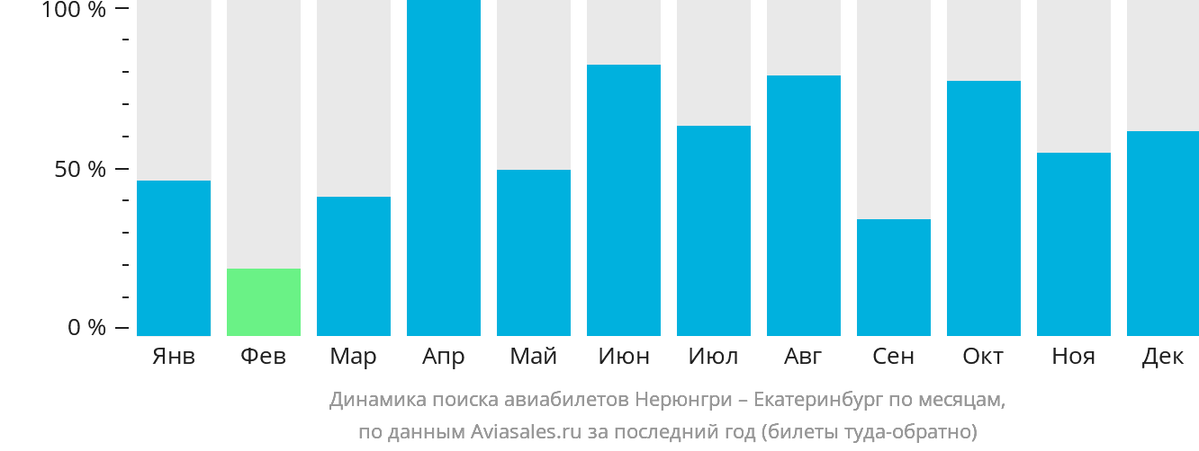 Динамика поиска авиабилетов из Нерюнгри в Екатеринбург по месяцам