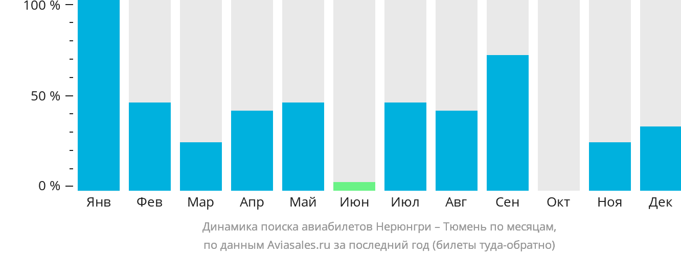 Динамика поиска авиабилетов из Нерюнгри в Тюмень по месяцам