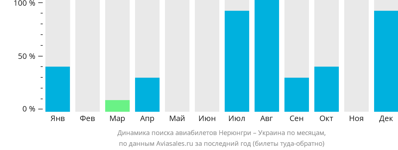Динамика поиска авиабилетов из Нерюнгри в Украину по месяцам