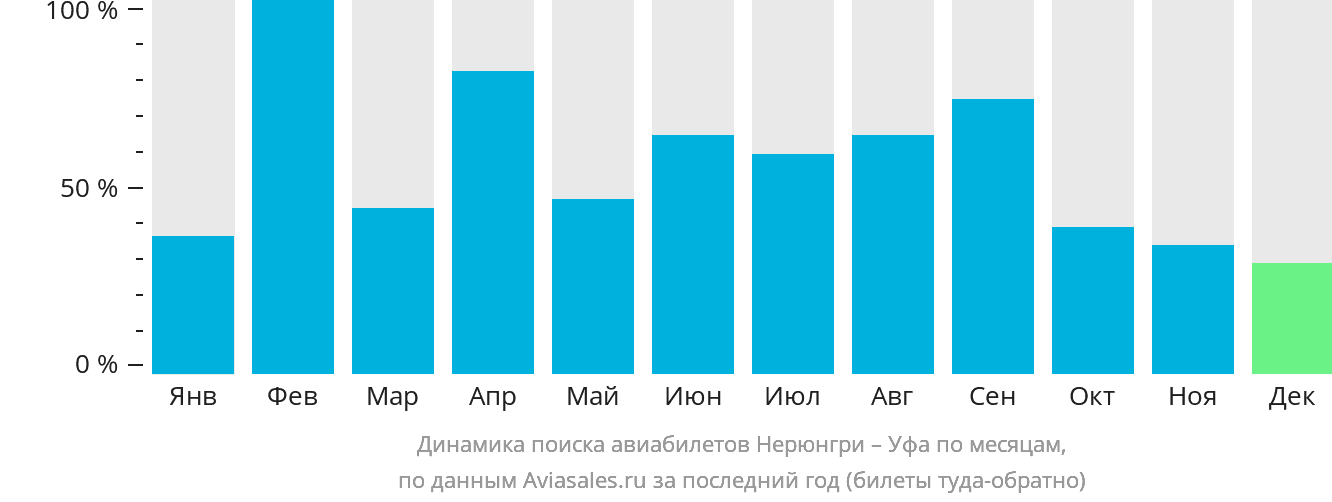 Динамика поиска авиабилетов из Нерюнгри в Уфу по месяцам