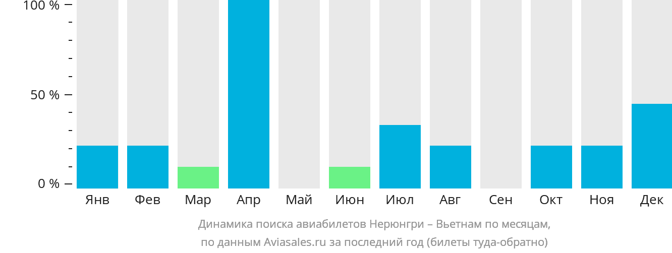 Динамика поиска авиабилетов из Нерюнгри в Вьетнам по месяцам
