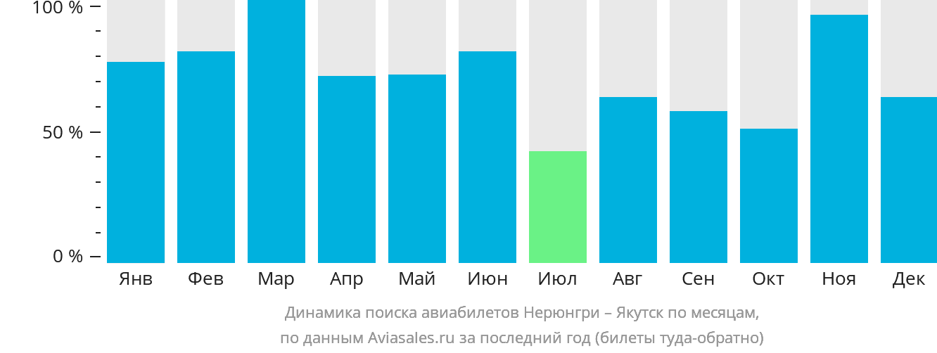 Динамика поиска авиабилетов из Нерюнгри в Якутск по месяцам