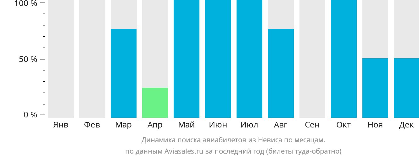 Динамика поиска авиабилетов из Невиса по месяцам