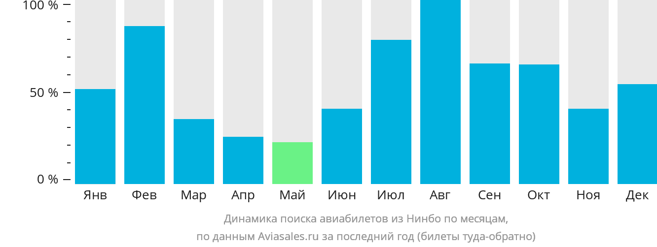 Динамика поиска авиабилетов из Нинбо по месяцам