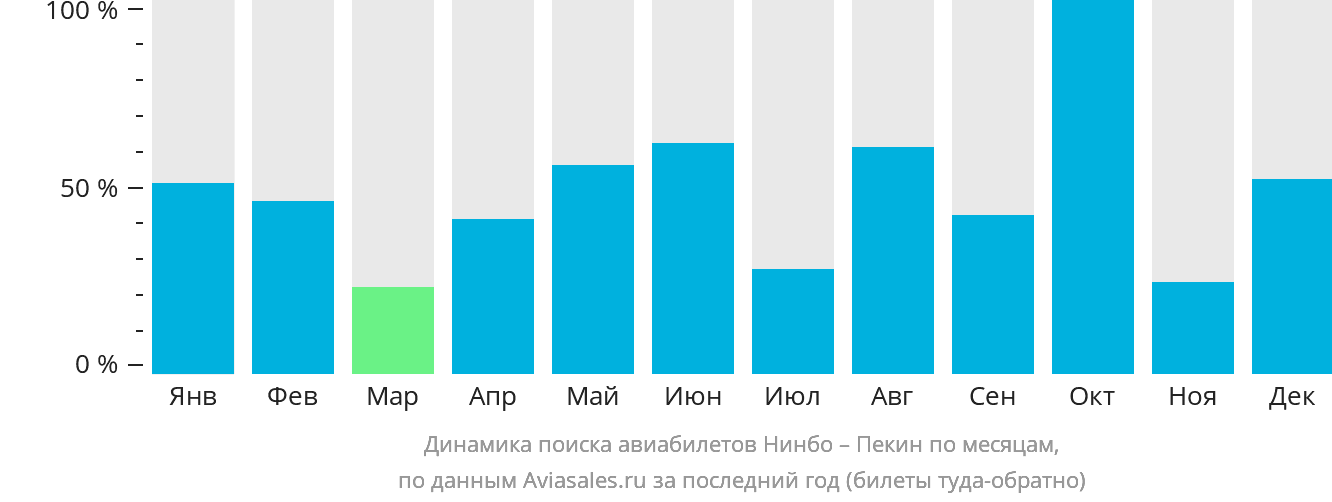 Динамика поиска авиабилетов из Нинбо в Пекин по месяцам
