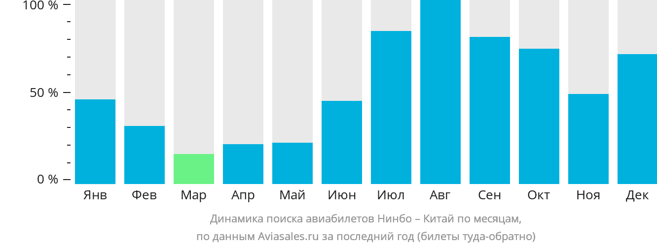 Динамика поиска авиабилетов из Нинбо в Китай по месяцам