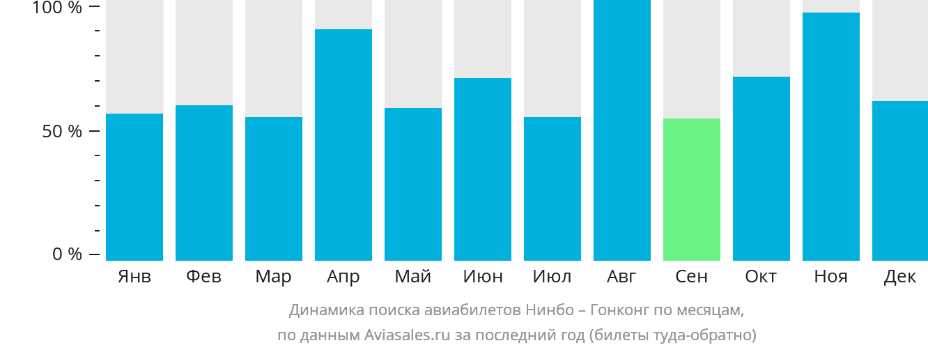Динамика поиска авиабилетов из Нинбо в Гонконг по месяцам