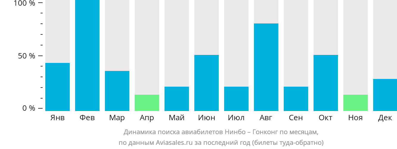 Динамика поиска авиабилетов из Нинбо в Гонконг по месяцам