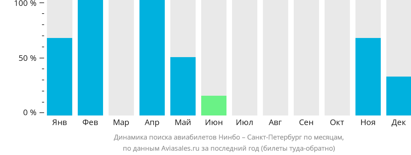 Динамика поиска авиабилетов из Нинбо в Санкт-Петербург по месяцам