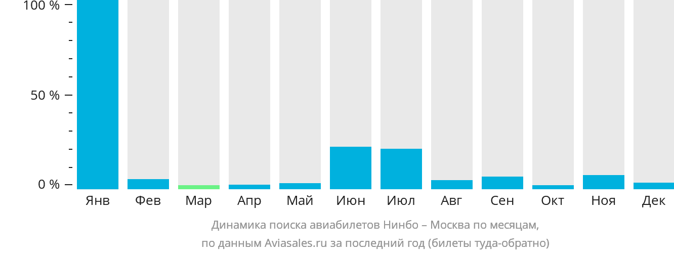 Динамика поиска авиабилетов из Нинбо в Москву по месяцам