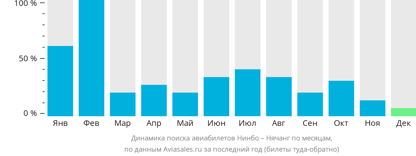 Динамика поиска авиабилетов из Нинбо в Нячанг по месяцам