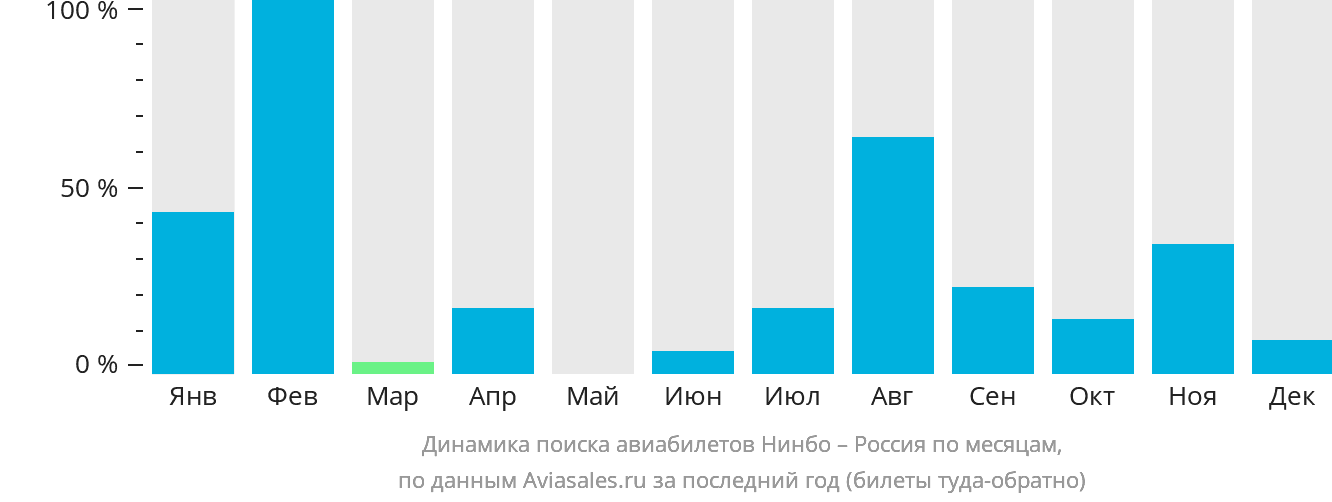 Динамика поиска авиабилетов из Нинбо в Россию по месяцам