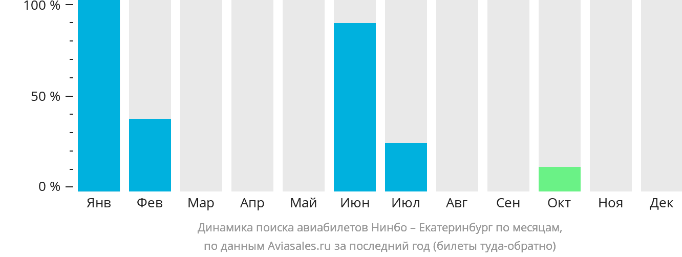 Динамика поиска авиабилетов из Нинбо в Екатеринбург по месяцам