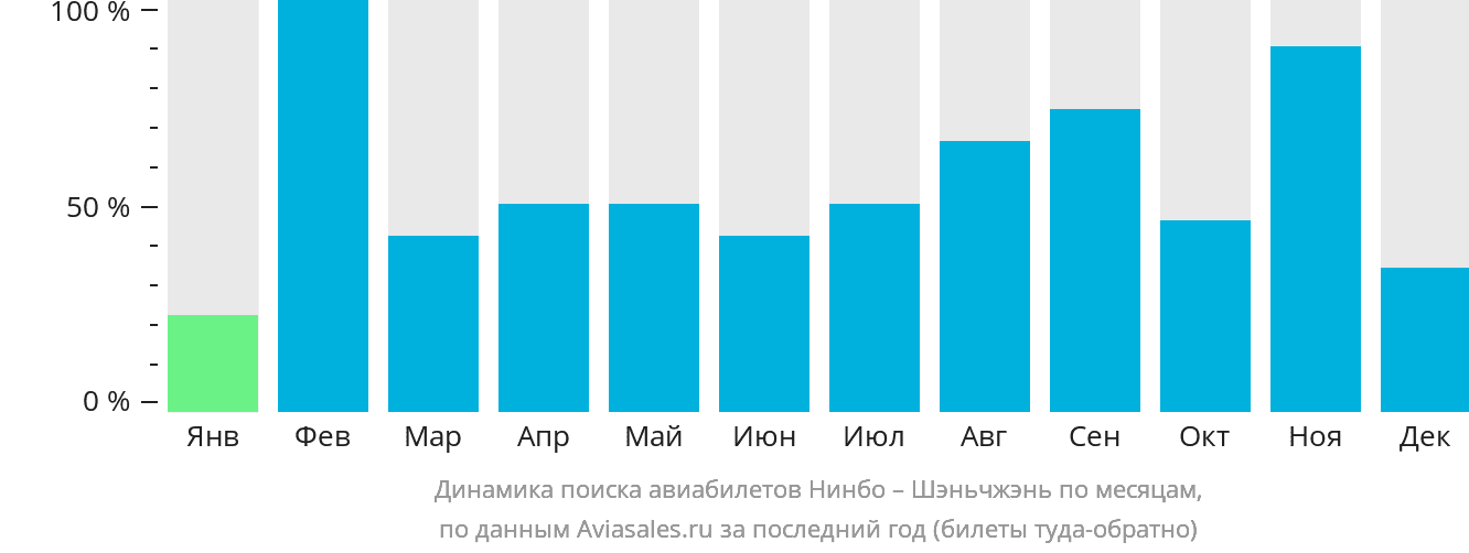 Динамика поиска авиабилетов из Нинбо в Шэньчжэнь по месяцам