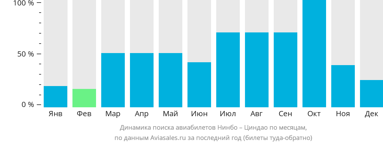 Динамика поиска авиабилетов из Нинбо в Циндао по месяцам