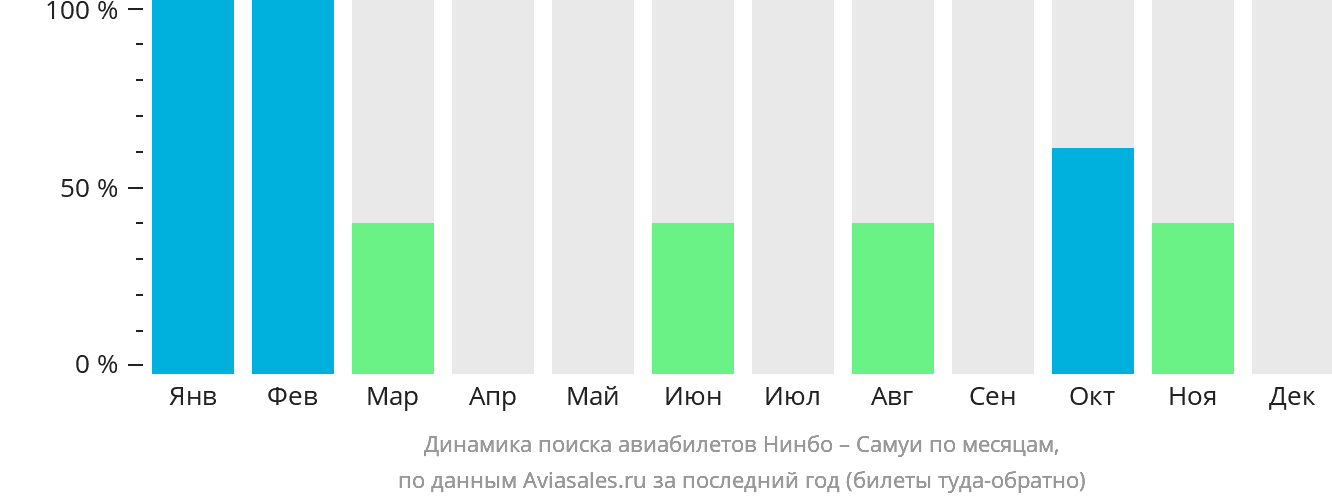 Динамика поиска авиабилетов из Нинбо на Самуй по месяцам